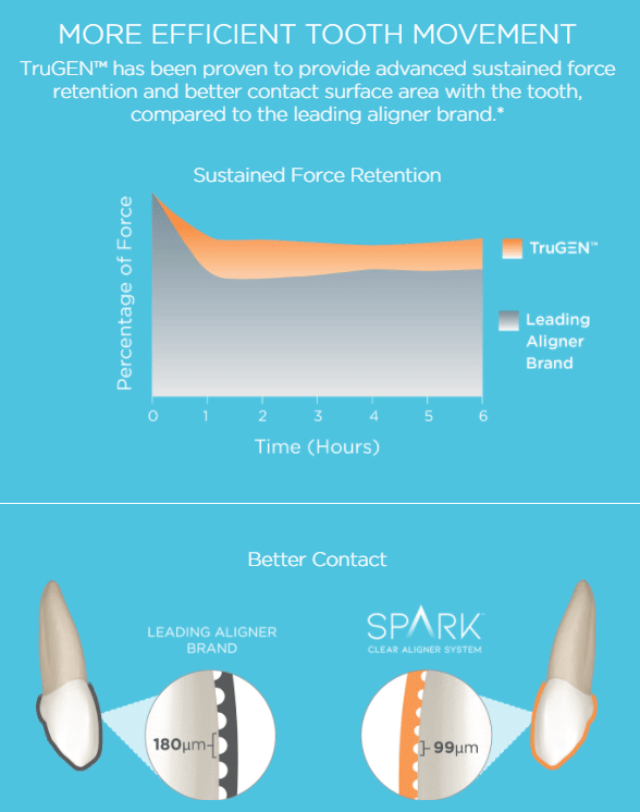 Spark Clear Aligners The Braces Place in Lexington, SC